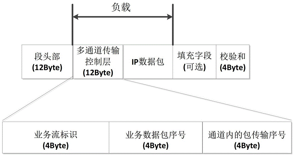 Hfc network downlink data multi-channel encapsulation and transmission method