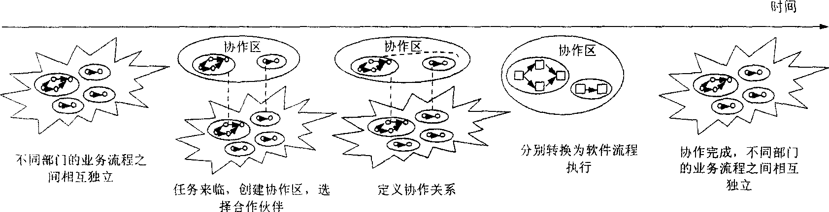 Cross department flow coodinate method based service rule