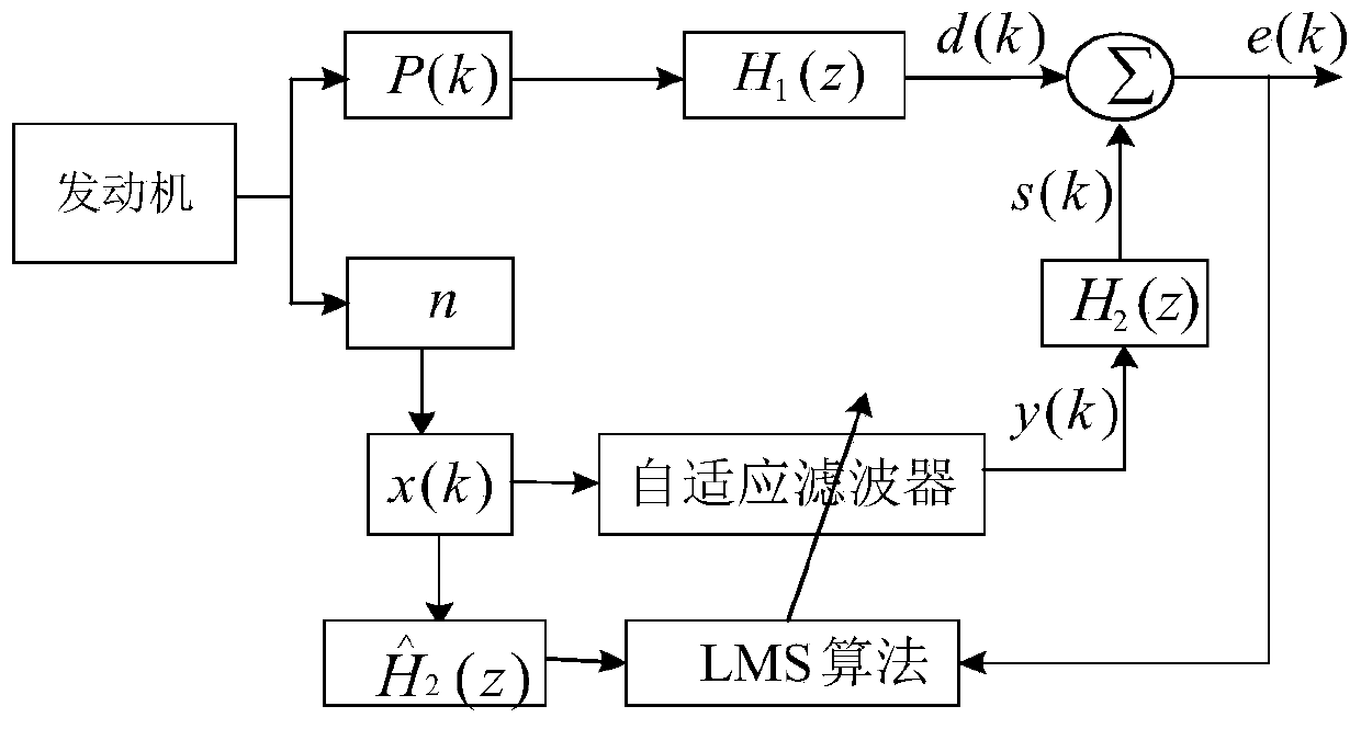 Engine noise control method based on FXLMS algorithm
