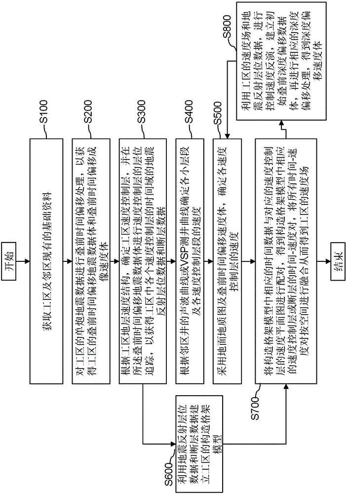 Method for constructing stratum velocity model