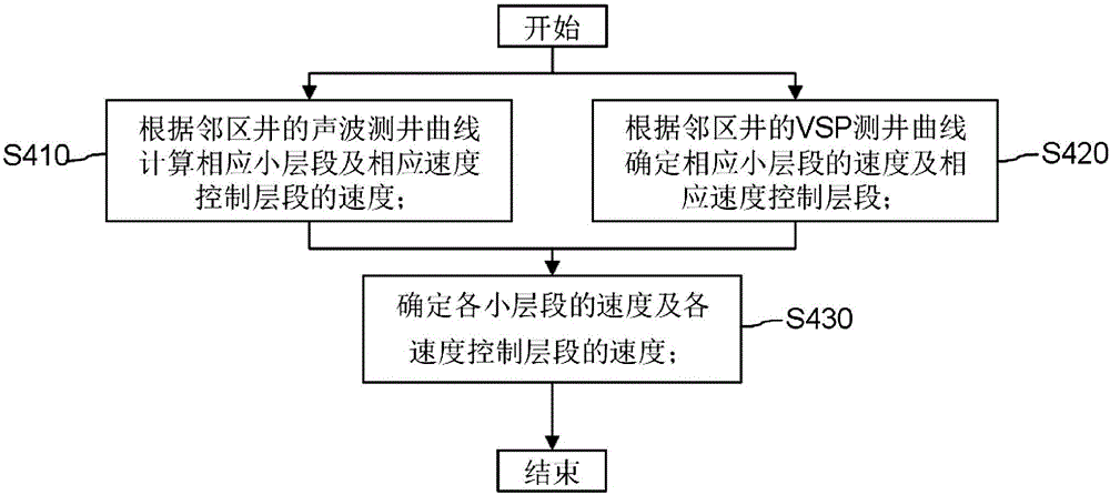 Method for constructing stratum velocity model