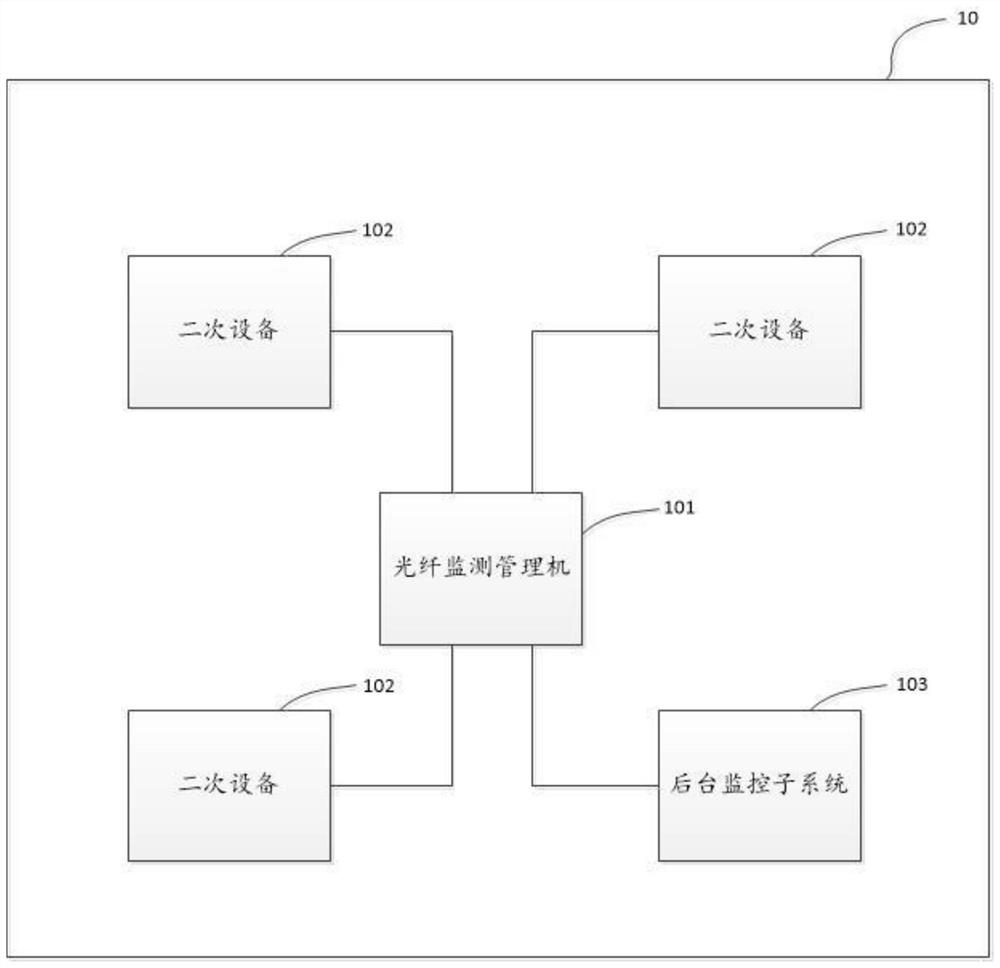 Optical fiber monitoring system for transformer substation