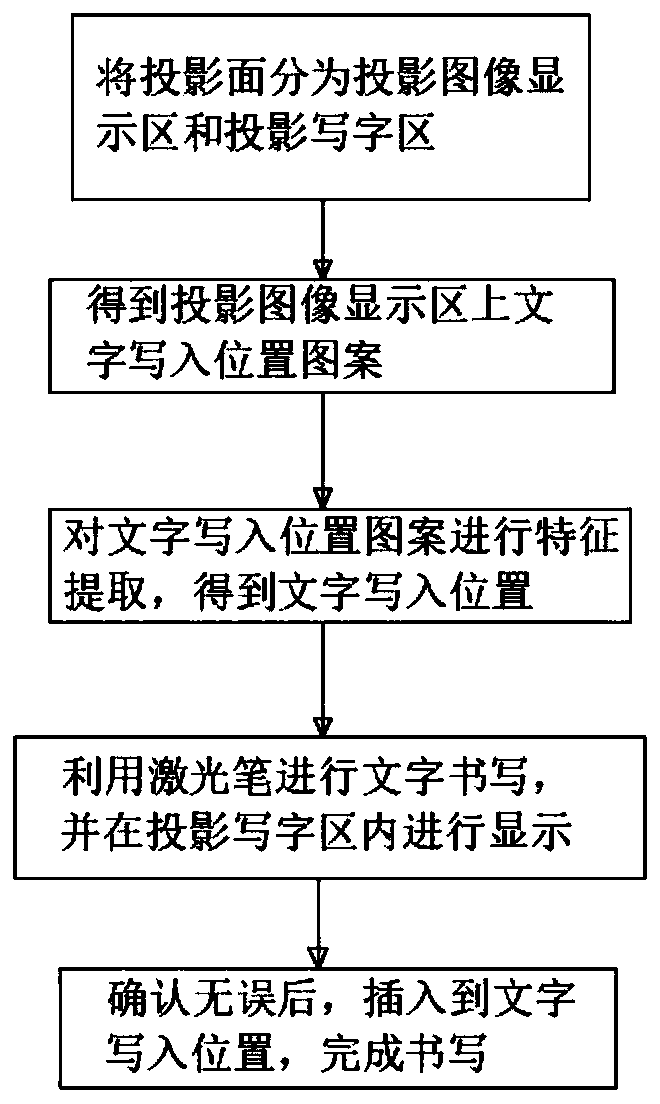 Laser pen based projection writing method and system