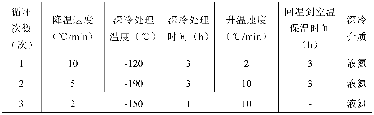 A cryogenic treatment method for suppressing fluffing and pilling of wool fabric