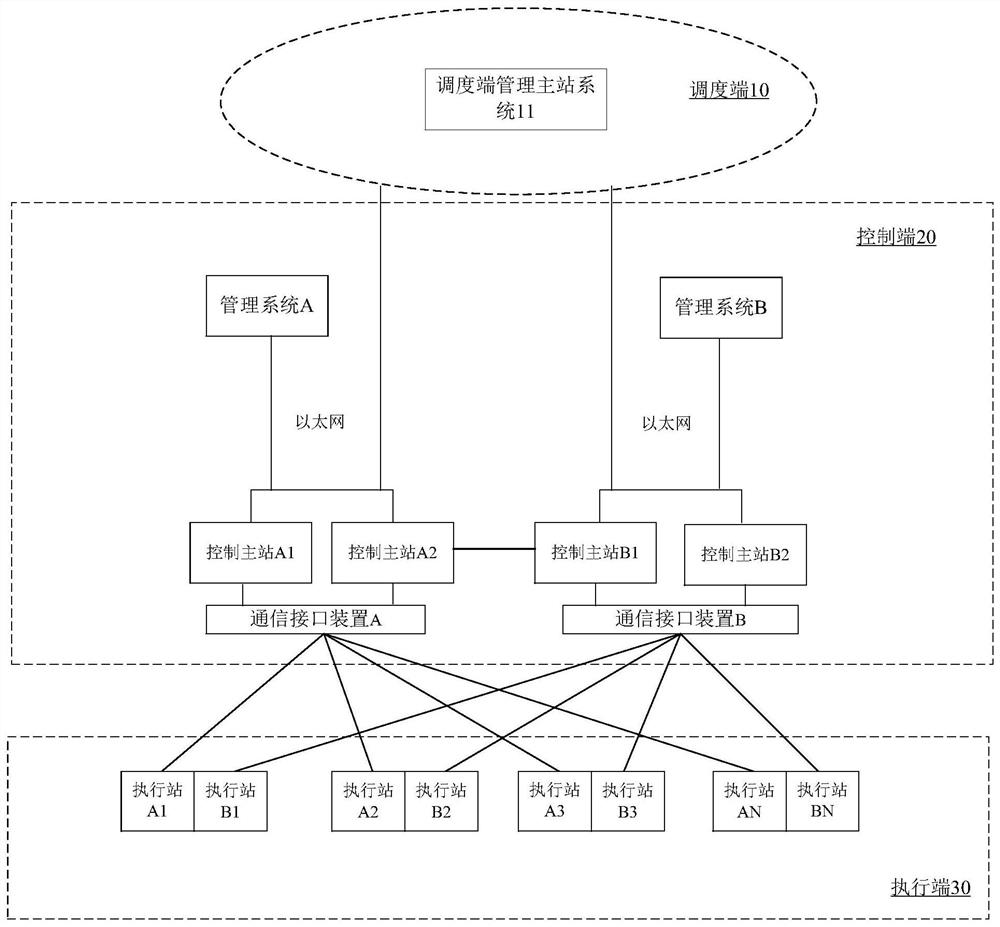 A network security protection method suitable for high frequency emergency control system