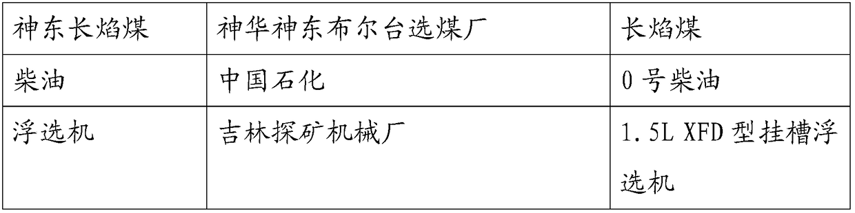 Low-order coal slurry flotation collecting agent compounded with ketone aldehyde ether and preparing method and application of low-order coal slurry flotation collecting agent