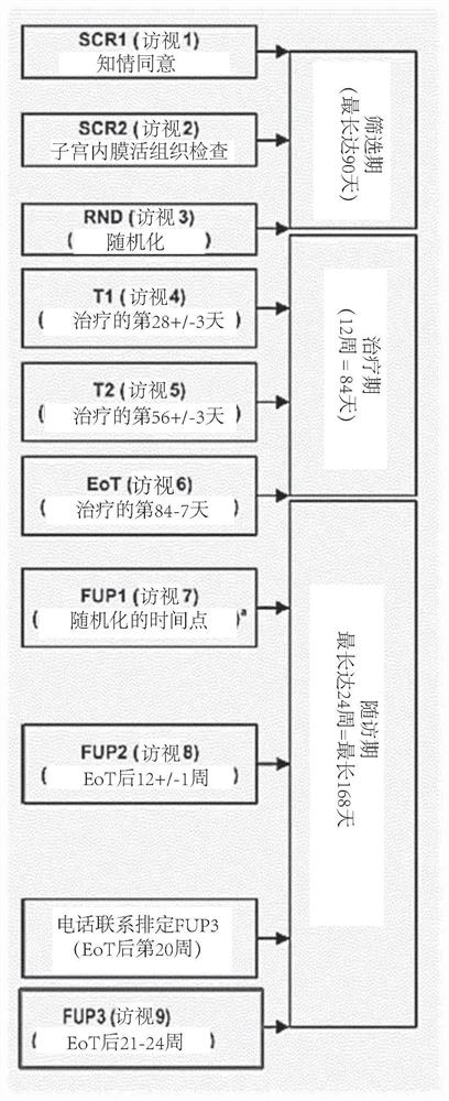 Selective progesterone receptor modulator (SPRM) regimen