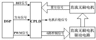 CPLD-based brushless motor electronic commutation method