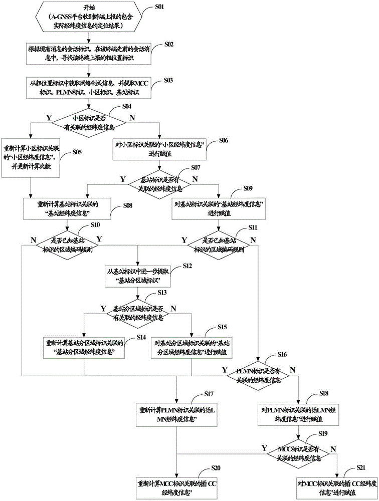 Longitude and latitude information update method and device in LTE system