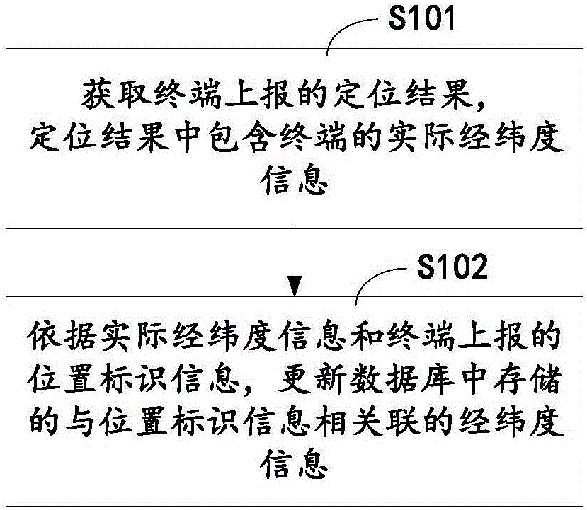 Longitude and latitude information update method and device in LTE system