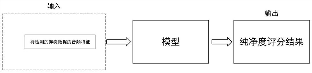 A method for evaluating the purity of accompaniment and related equipment