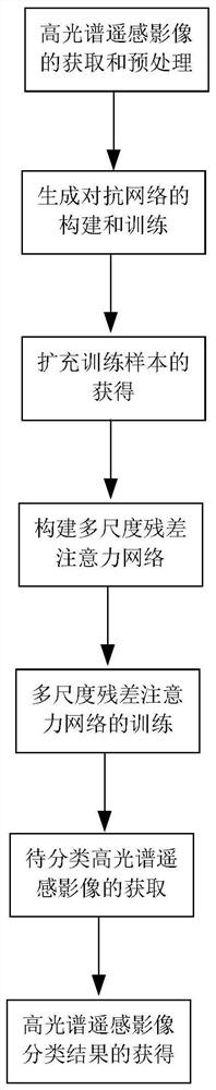 A Hyperspectral Remote Sensing Image Classification Method