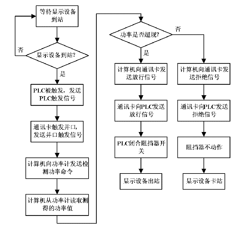 System and method for automatically testing power of display equipment on production line