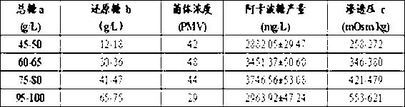 Simple fermentation method for acarbose