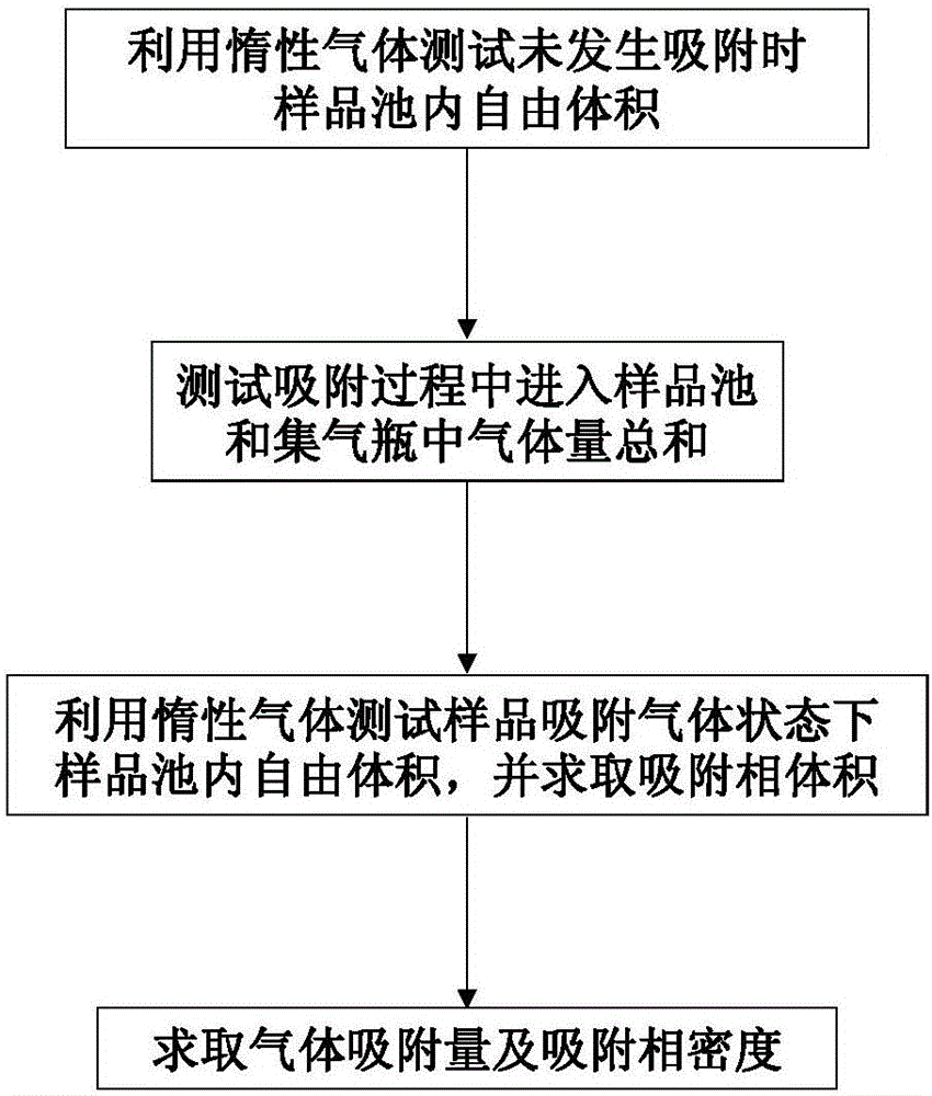 Method for determining adsorption phase density of adsorbate gas on adsorbate