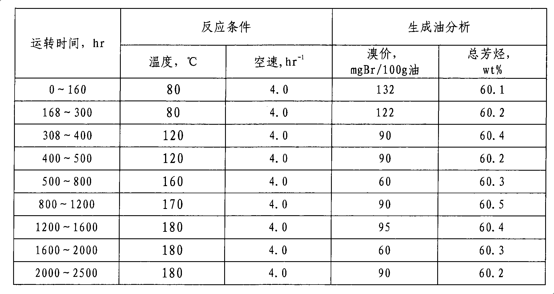 Selectivity hydrodeolefin catalyst used for continuously reforming gasoline and preparation method thereof
