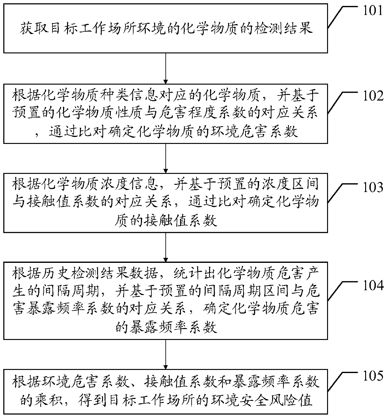 Fixed-point operation post working environment safety risk assessment method and related equipment