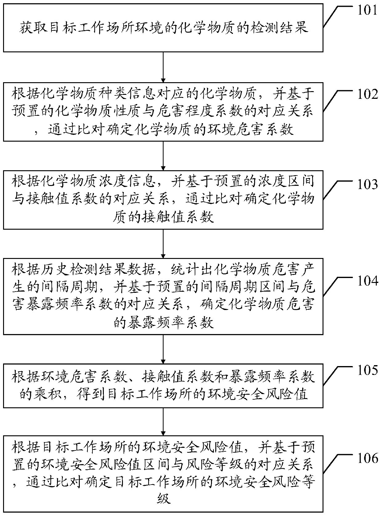 Fixed-point operation post working environment safety risk assessment method and related equipment