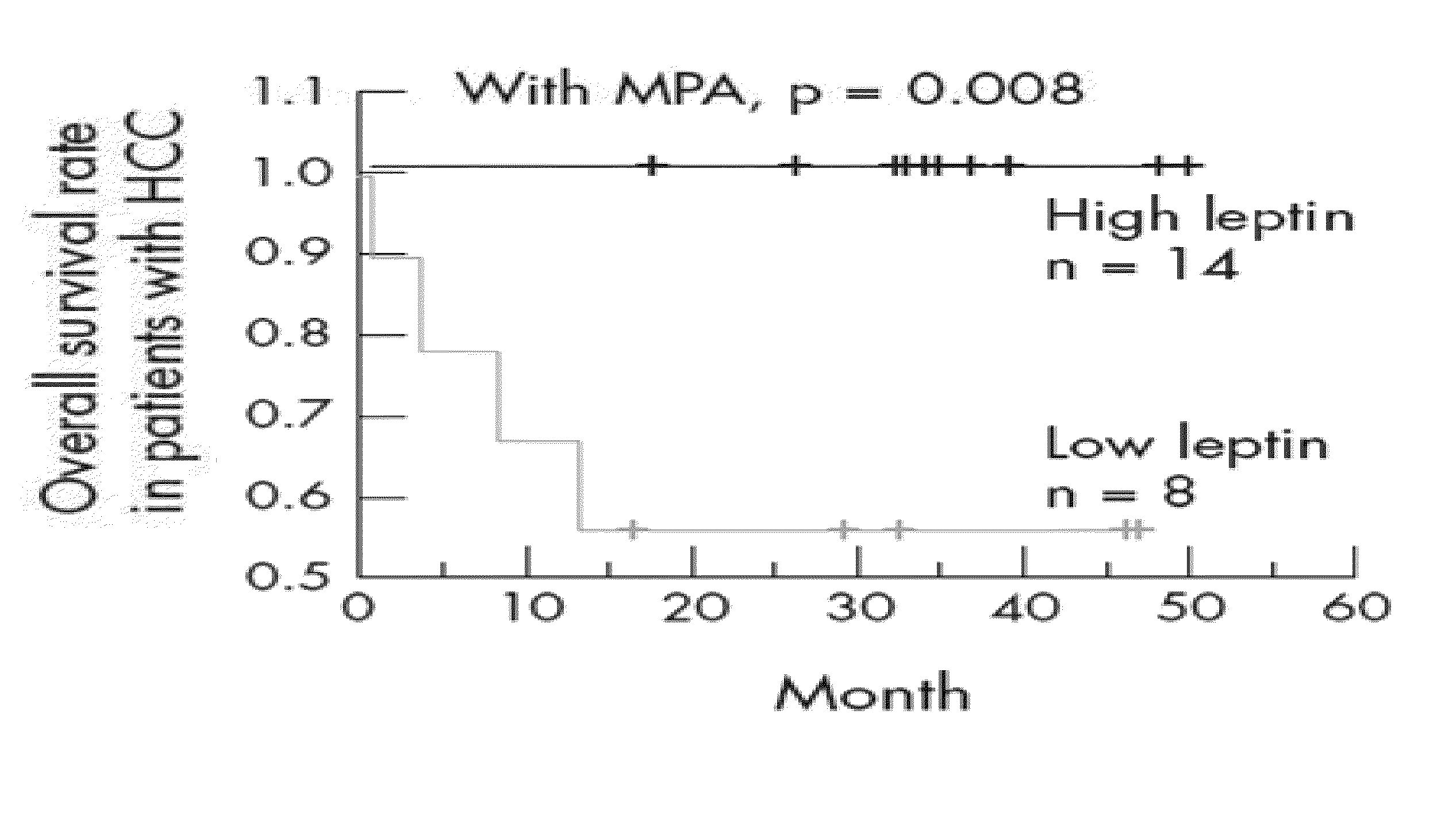 System for Curing Hepatic Cancer with Leptin