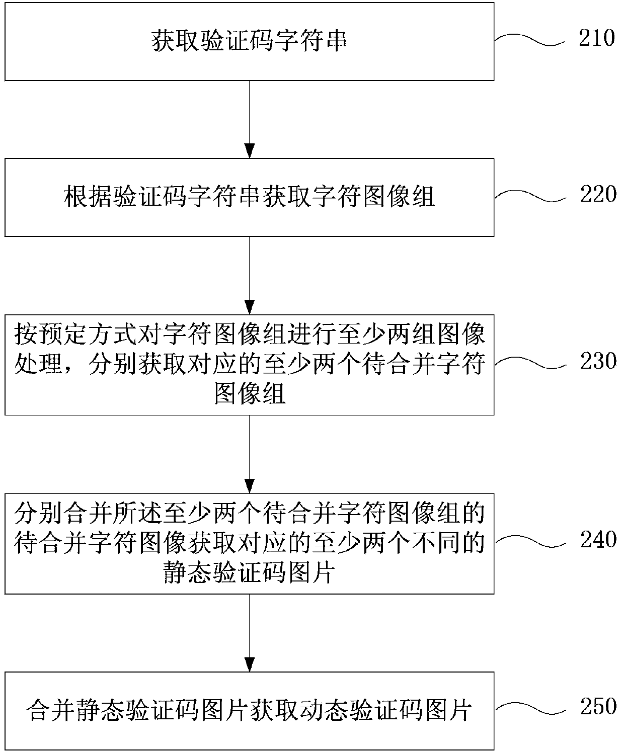 Method and device for generating dynamic verification code picture, and verification method and device