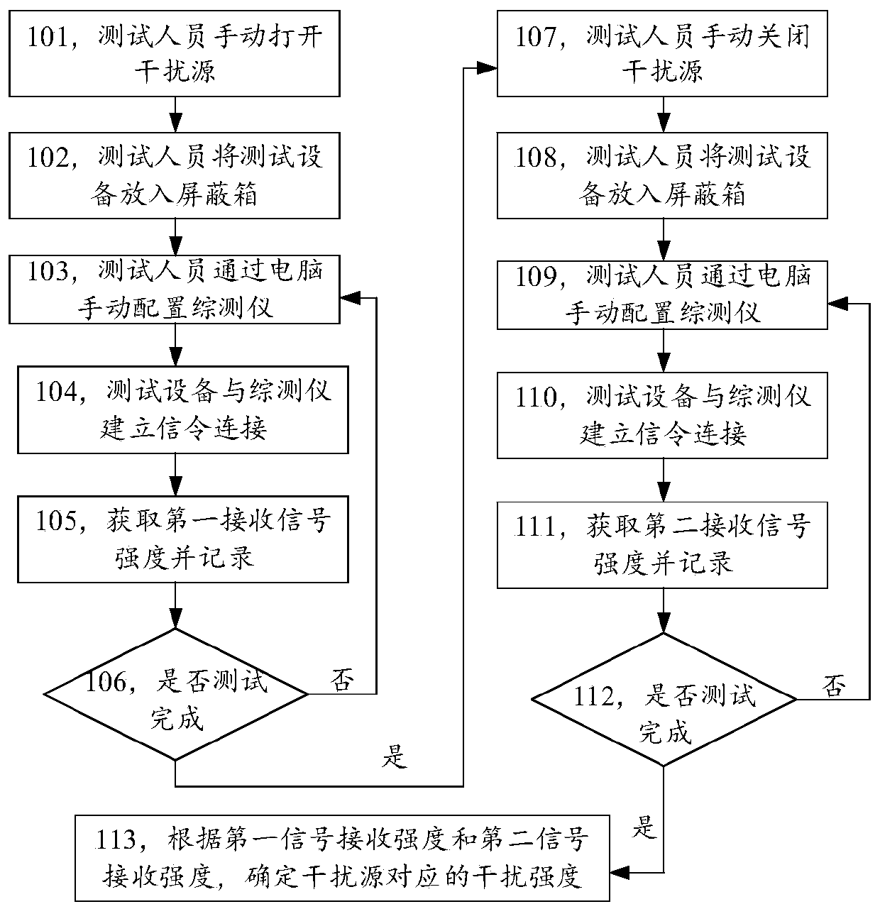 Interference test method and device, terminal and storage medium