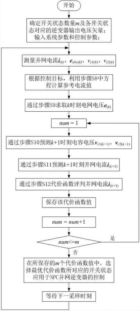 A Model Predictive Current Control Method Based on npc Topology Grid-connected Inverter under Unsymmetrical Voltage