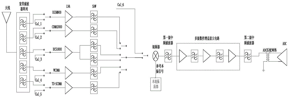 High-gain narrowband radio frequency receiver