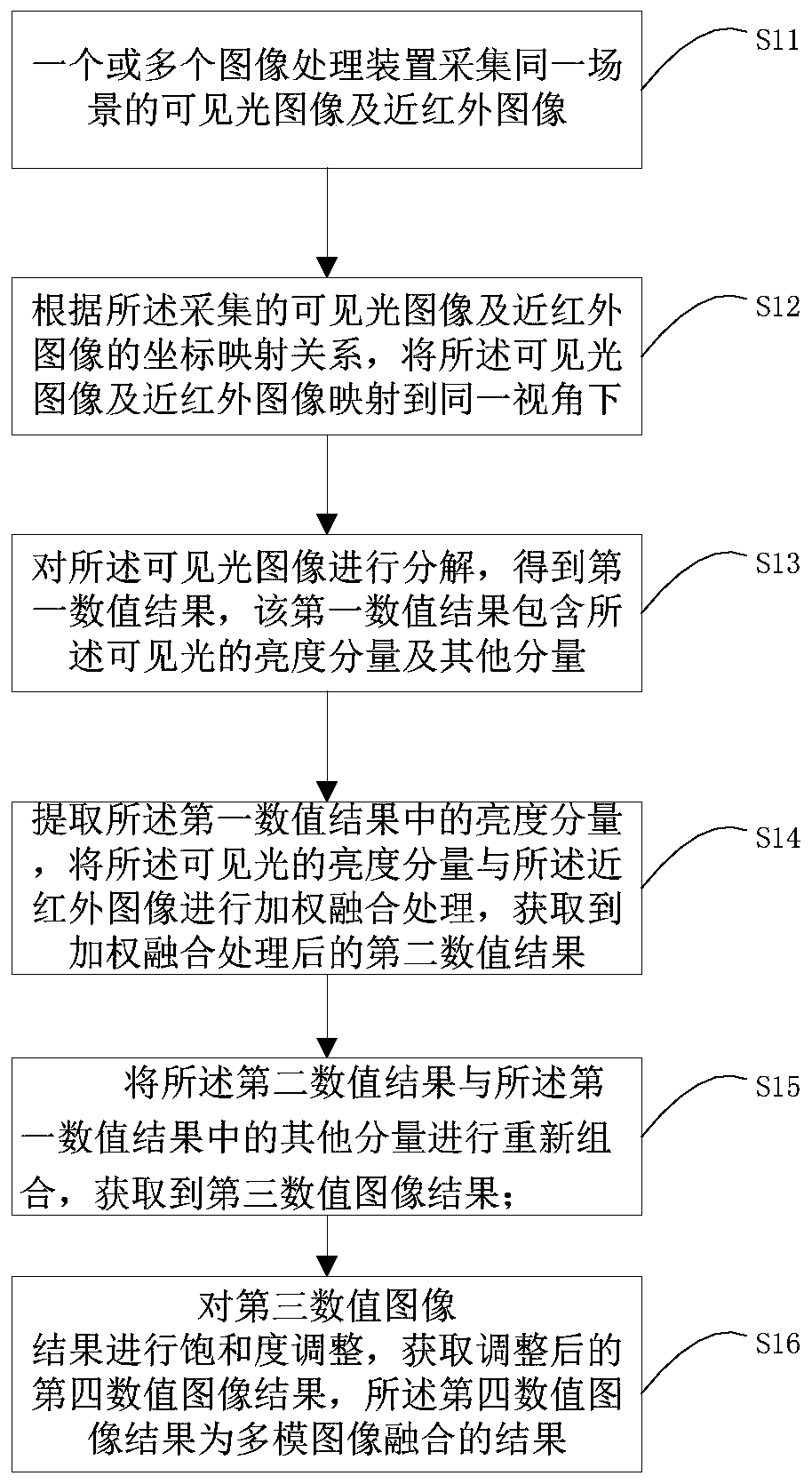 Method and device for image processing