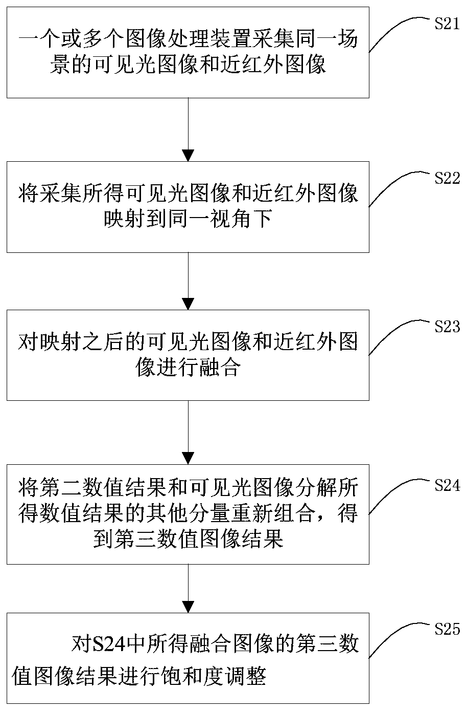 Method and device for image processing