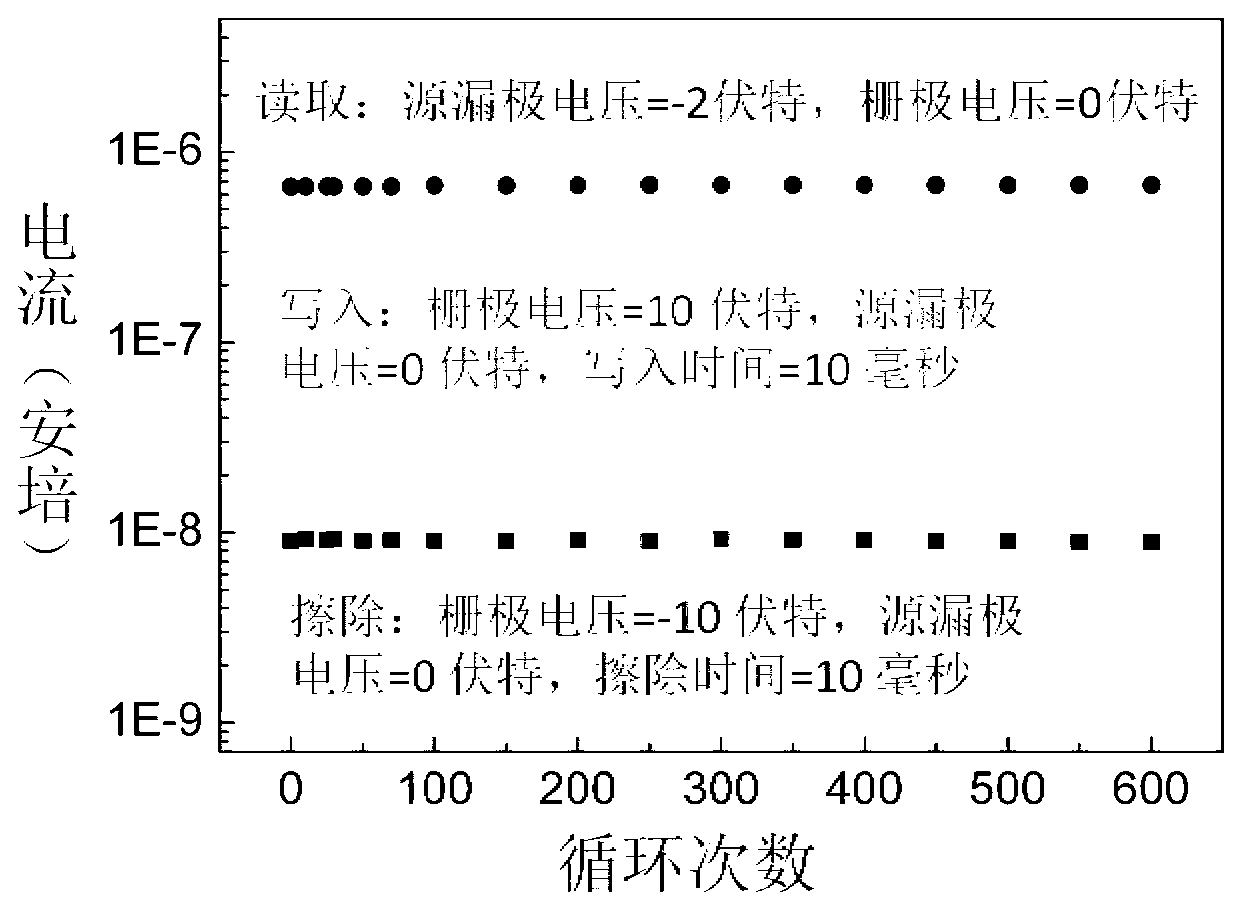 Organic thin-film transistor based transparent color-variable multiple-anti-counterfeiting flash memory device and manufacturing method and application thereof