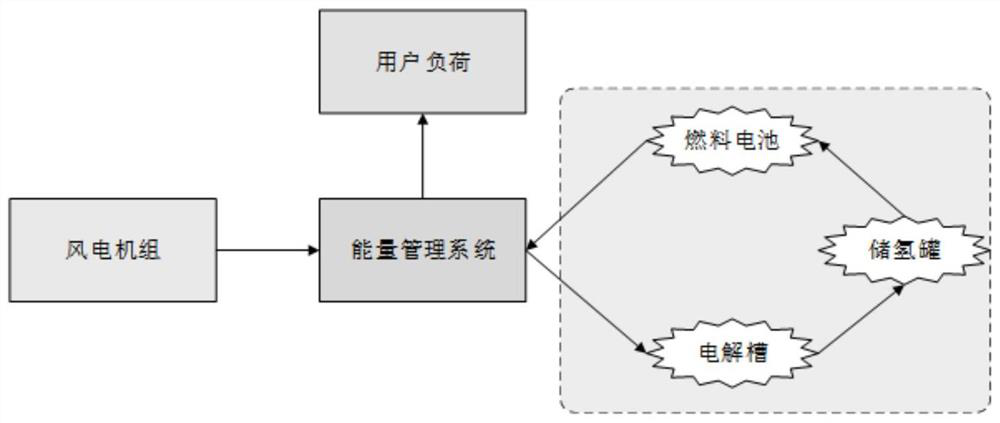 Off-grid wind-hydrogen hybrid renewable energy system optimization method based on empire competition algorithm