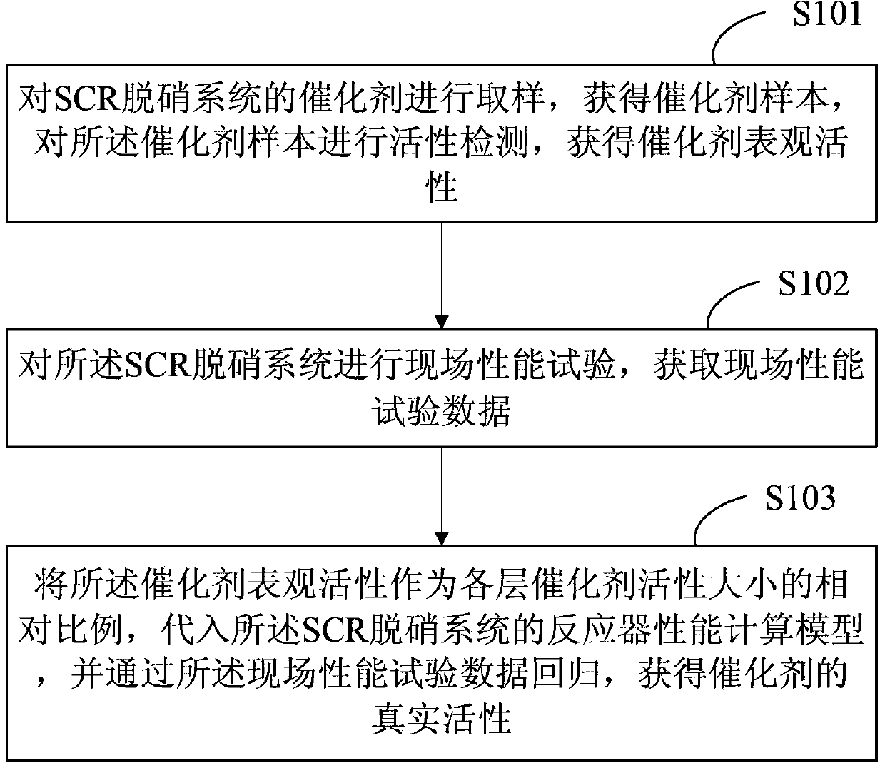 Method for detecting activity of catalyst of selective catalytic reduction (SCR) denitration system, and system thereof