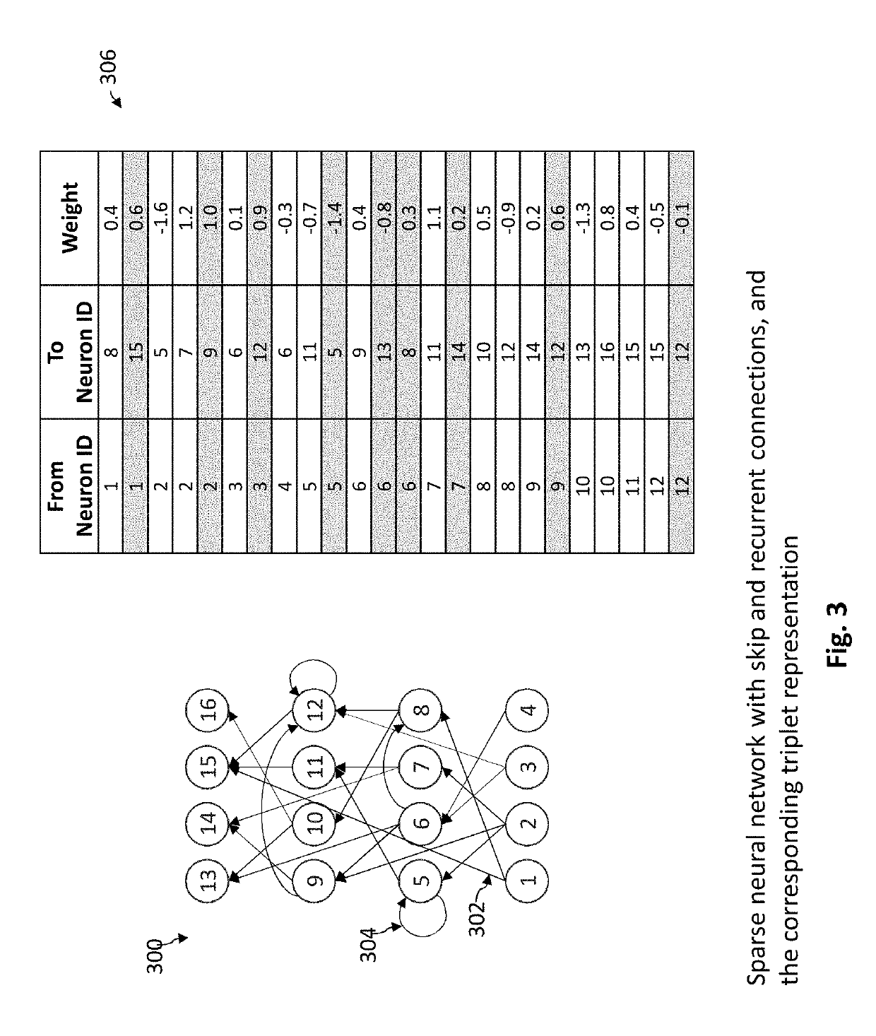 System and method for compact and efficient sparse neural networks