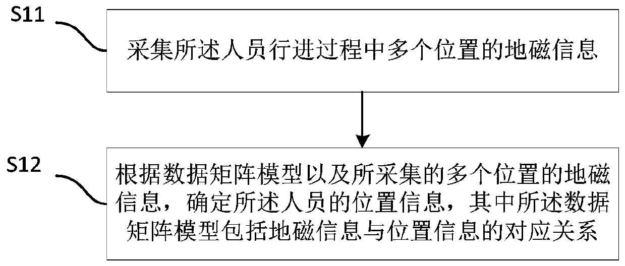 Terrestrial magnetism based personnel positioning method and device