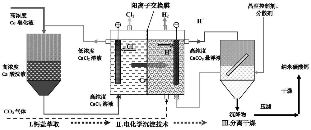 Method for preparing nano calcium carbonate by in-situ electrochemical precipitation technology