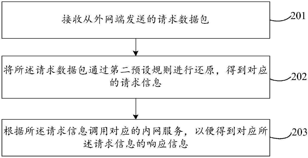 A data interaction method and device between internal and external networks