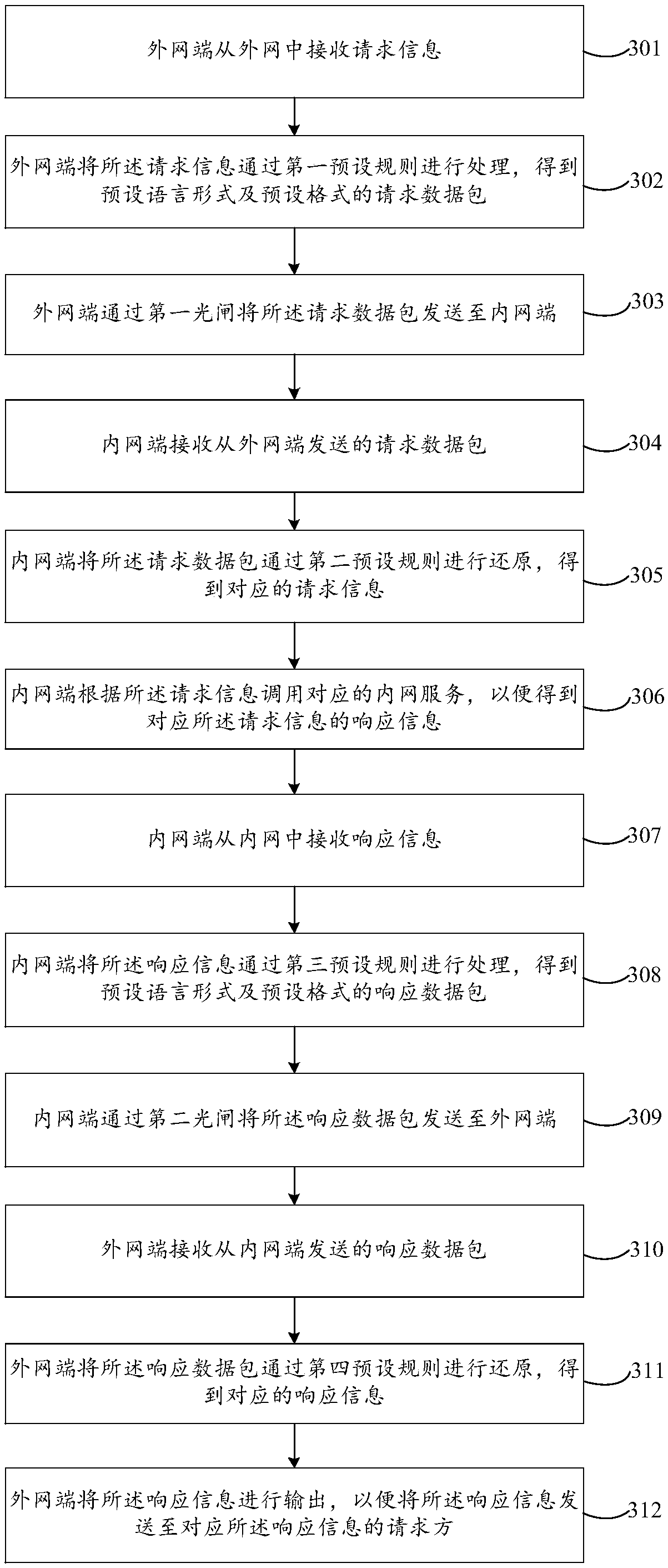 A data interaction method and device between internal and external networks
