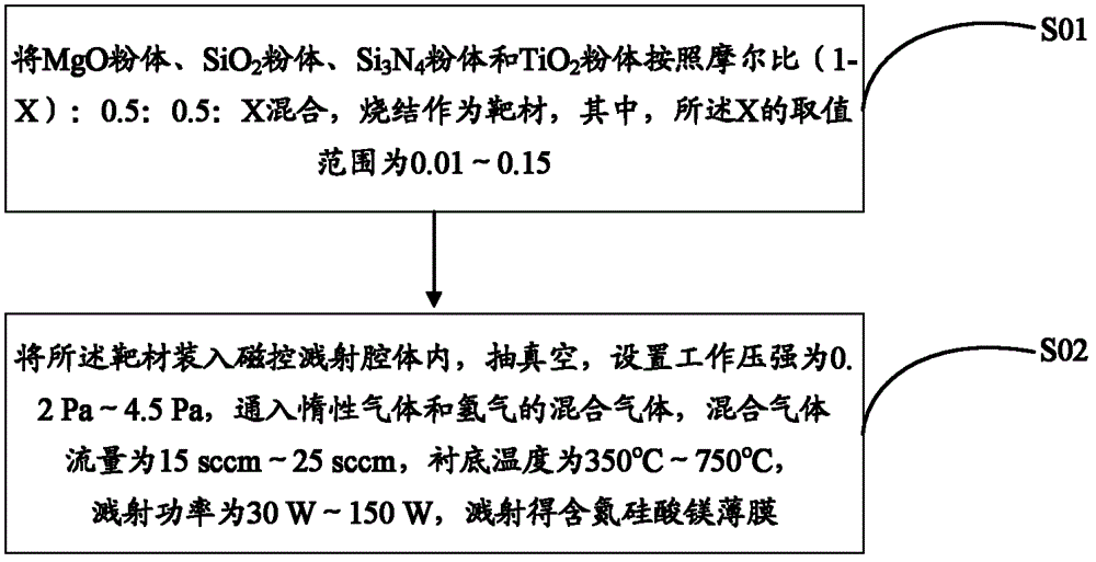 Nitrogenous magnesium silicate film, and preparation method and application thereof