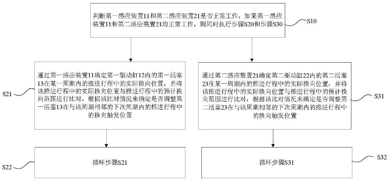 Pumping reversing control method