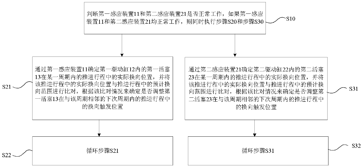 Pumping reversing control method