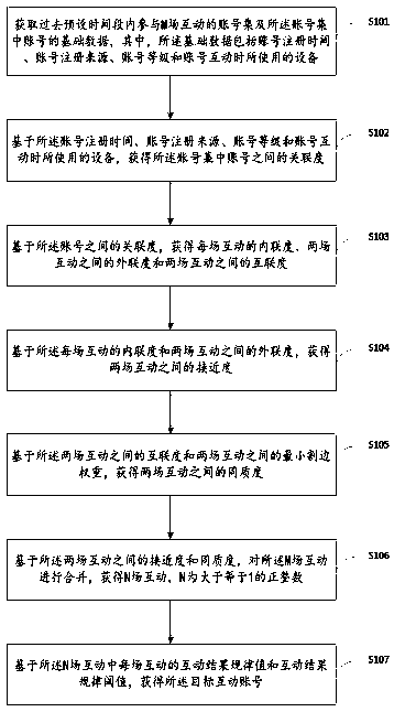 A method, system, medium, and device for identifying a target interactive account