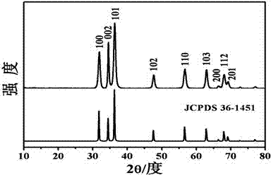 Preparation method of HEPES (hydroxyethylpiperazine ethane sulfonic acid) molecule guided porous zinc oxide microspheres