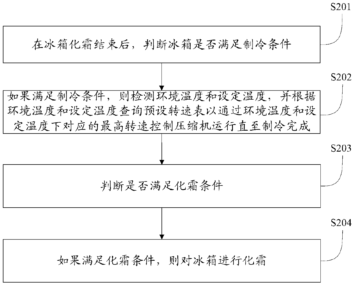 Frequency converting control method for refrigerator