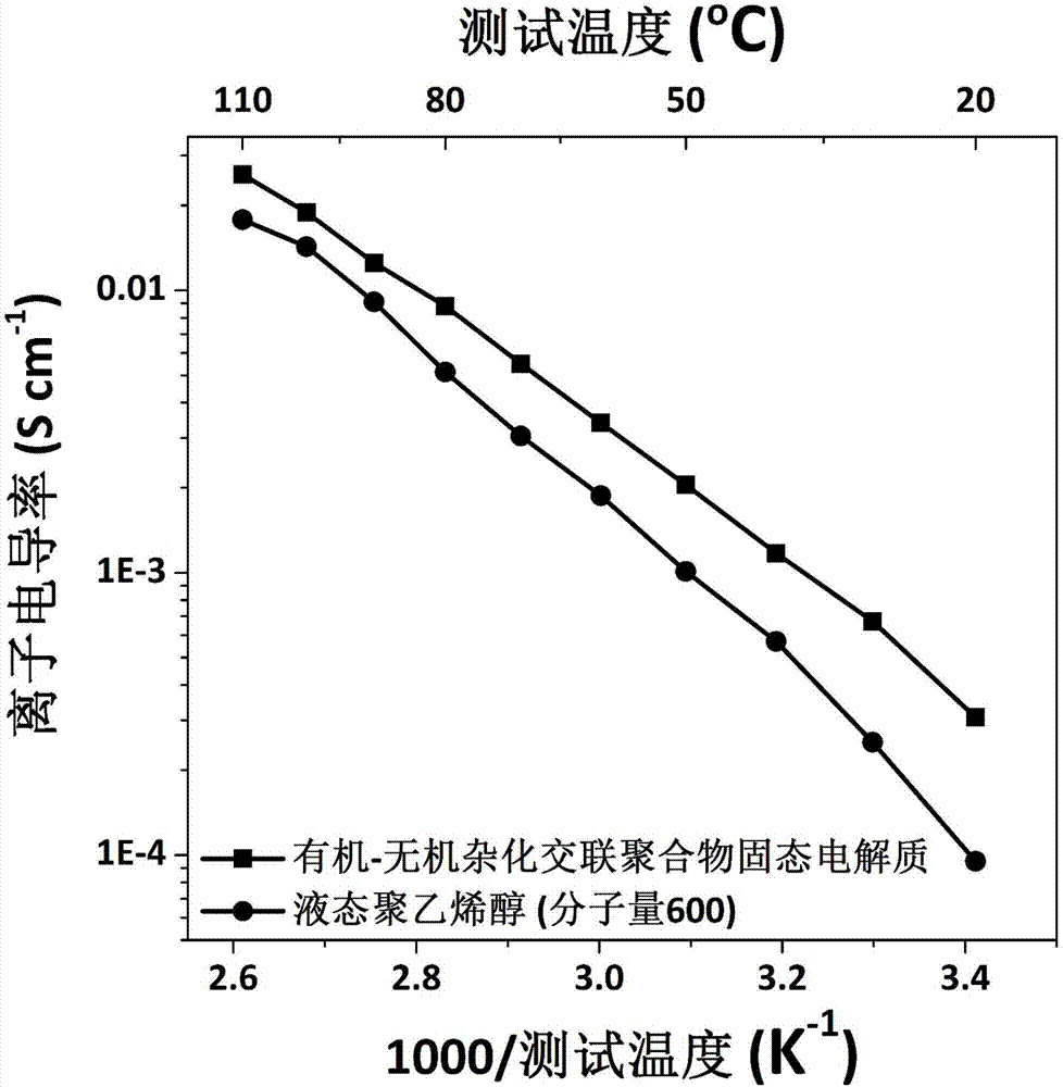 Polymer solid-state electrolyte material and preparation method therefor