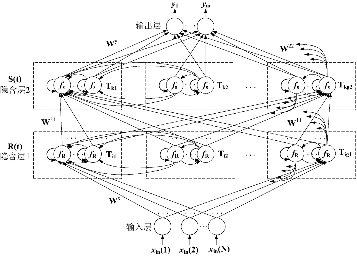 Behavior modeling method of power amplifier based on clock recurrent neural network