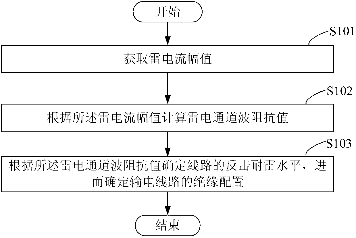 Anti-lightning evaluation method and device of high-voltage overhead power transmission line