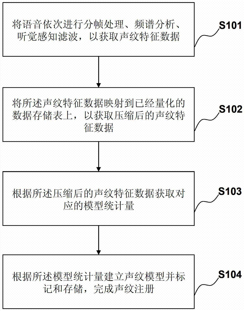 Method and system for mobile device voiceprint registration and authentication
