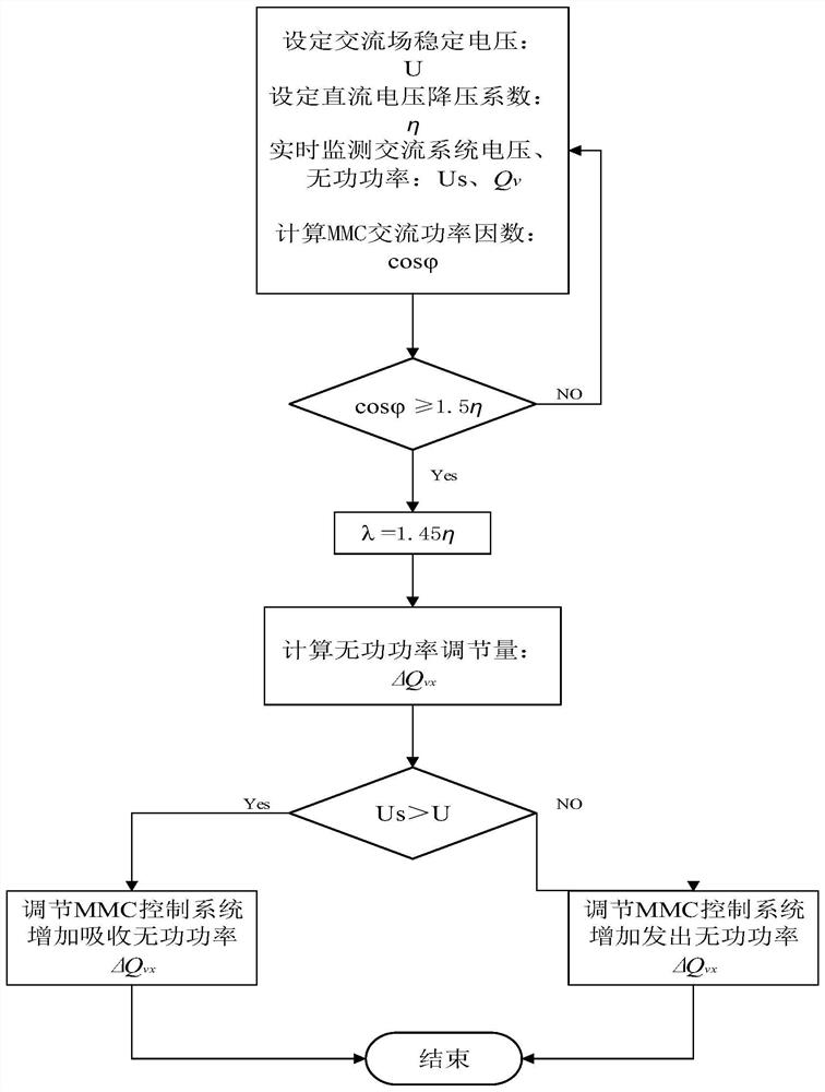 A hybrid mmc flexible direct current transmission system step-down operation control method