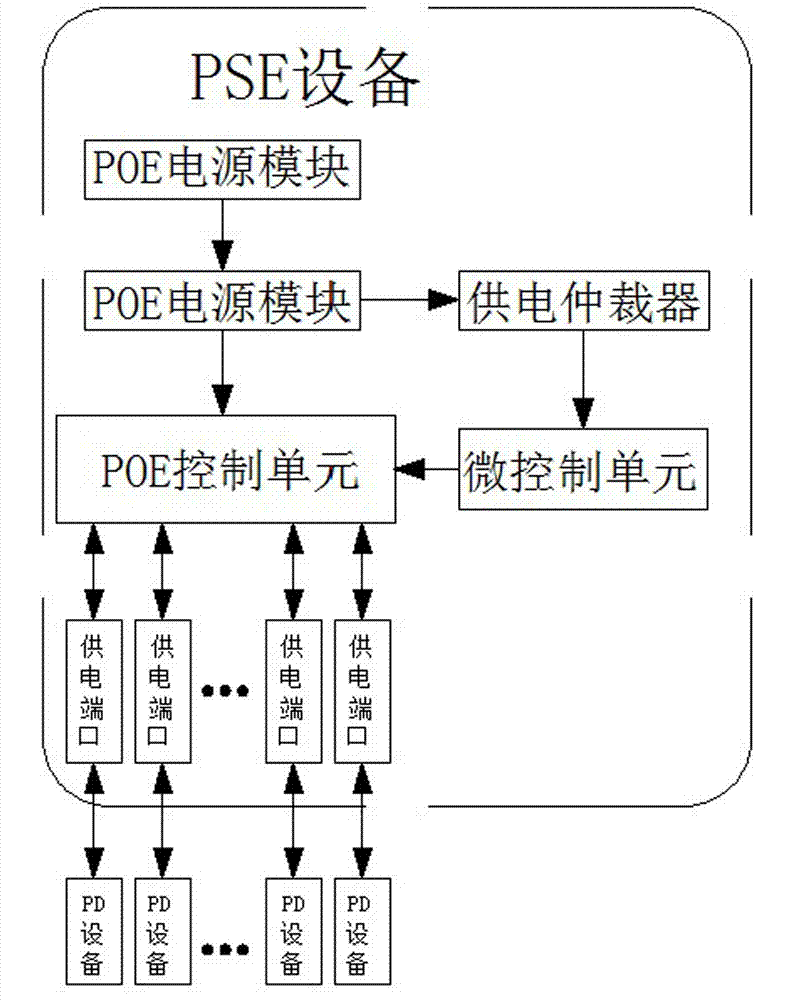 Intelligent POE power source supplying system and efficient POE power source managing method thereof