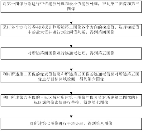 Rain clutter identification method and system based on navigation radar